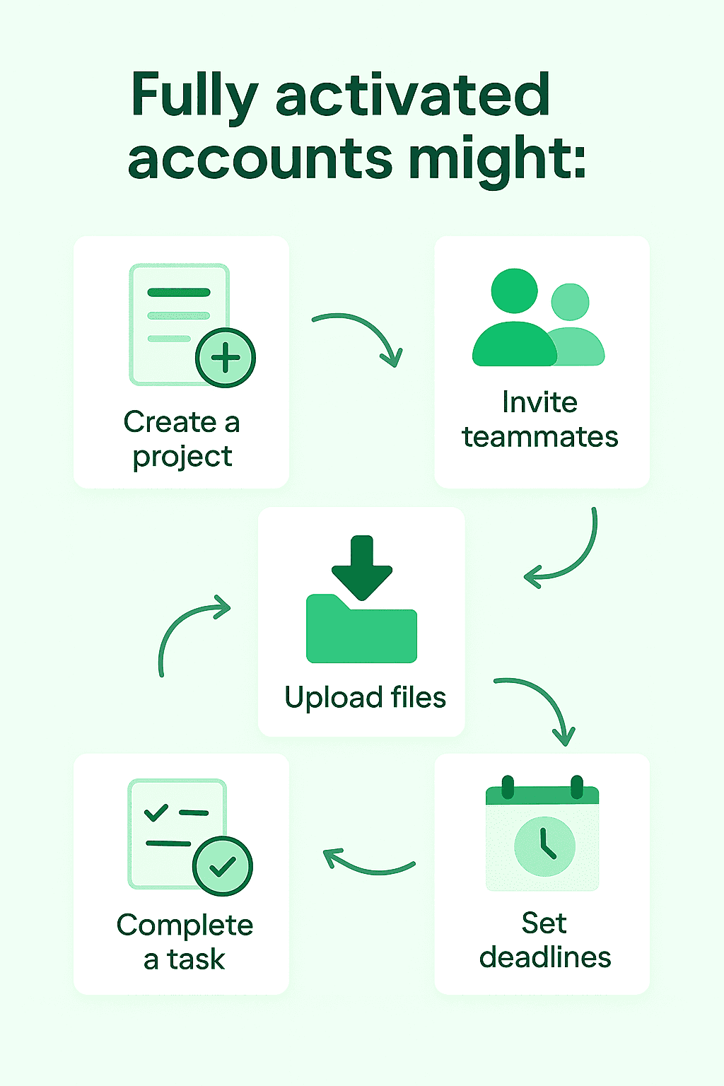 Activation milestones example