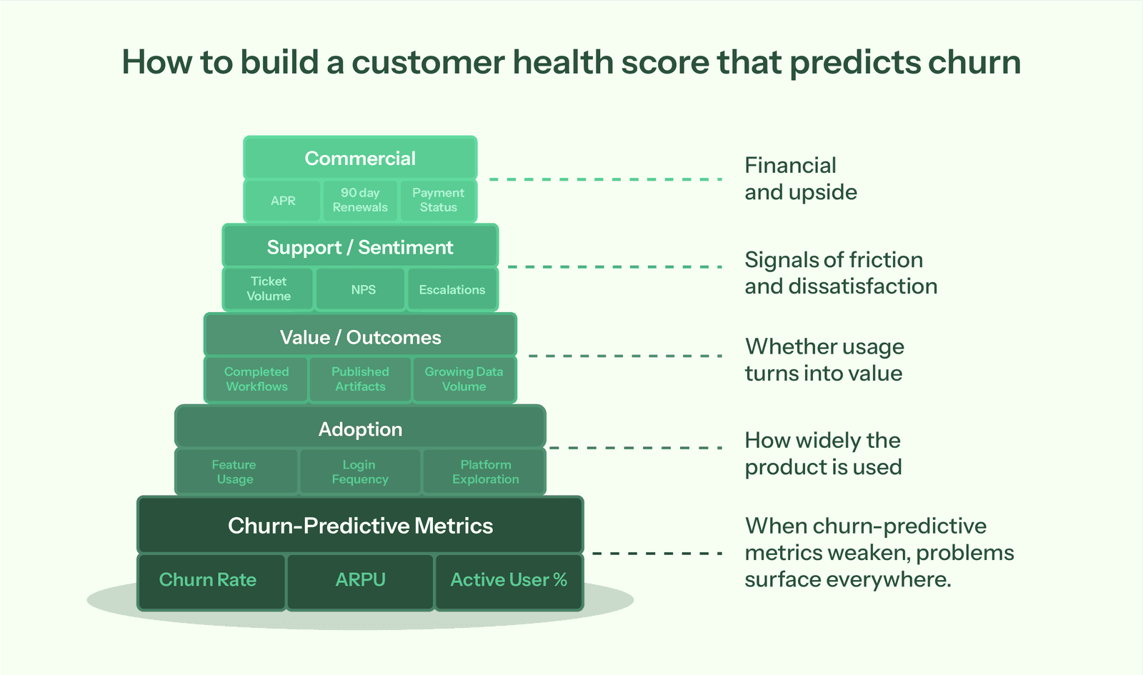 Metrics and priorities for building a customer health dashboard