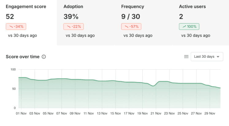 Accoil customer health score and adoption metrics