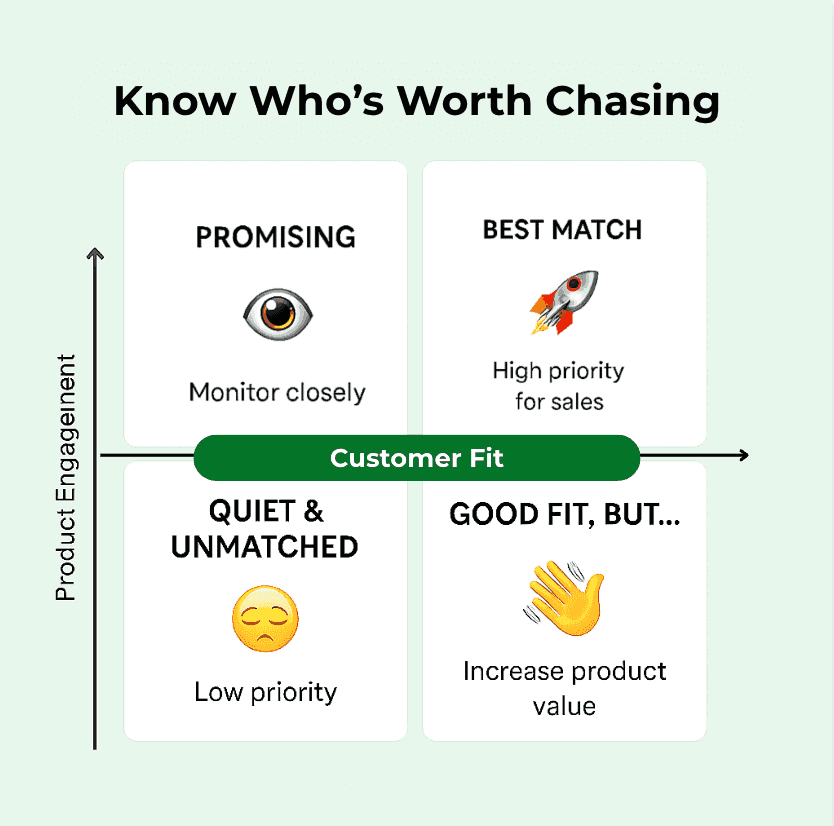 Quadrant de Qualification Product-Led