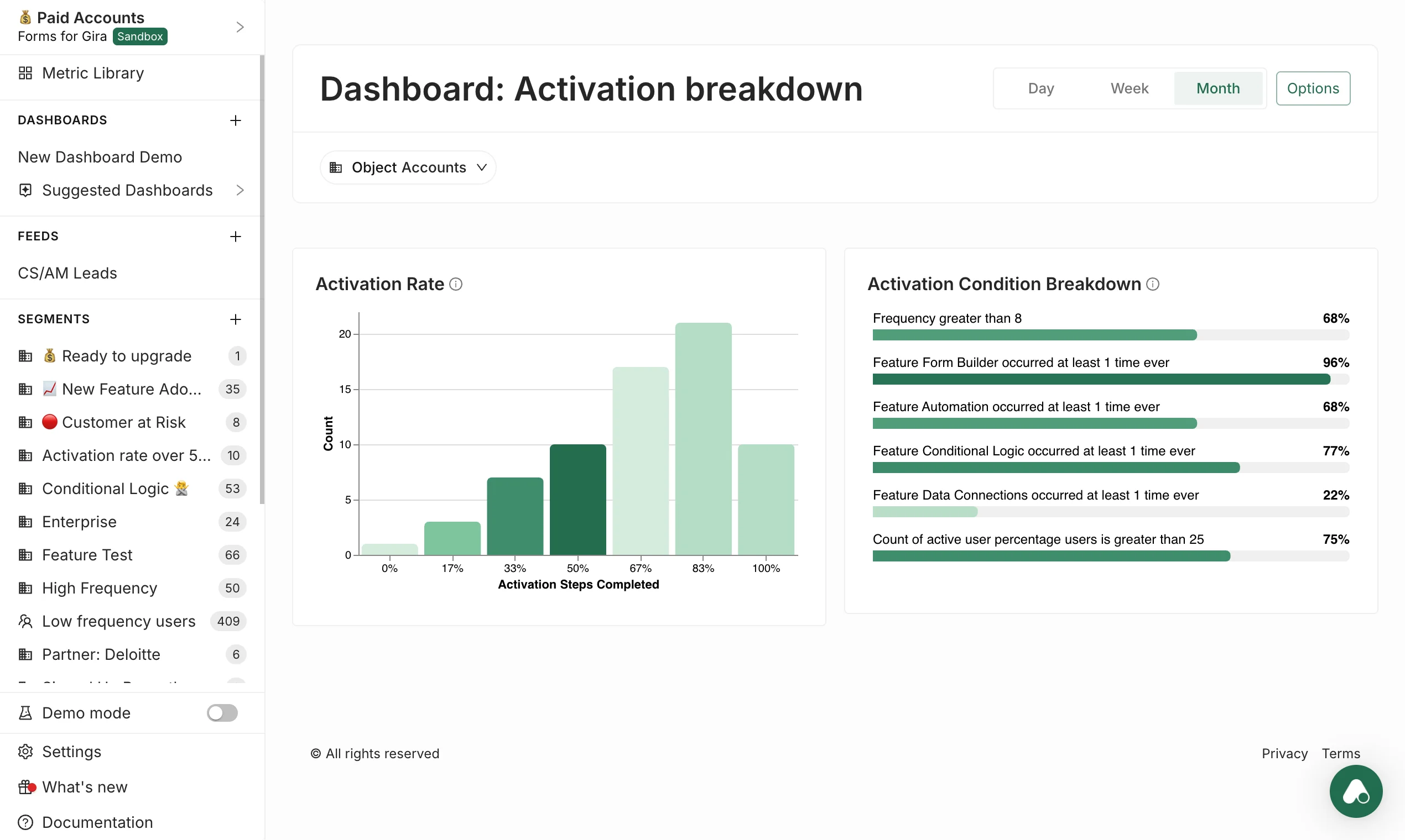 Activation Rate & Condition Breakdown