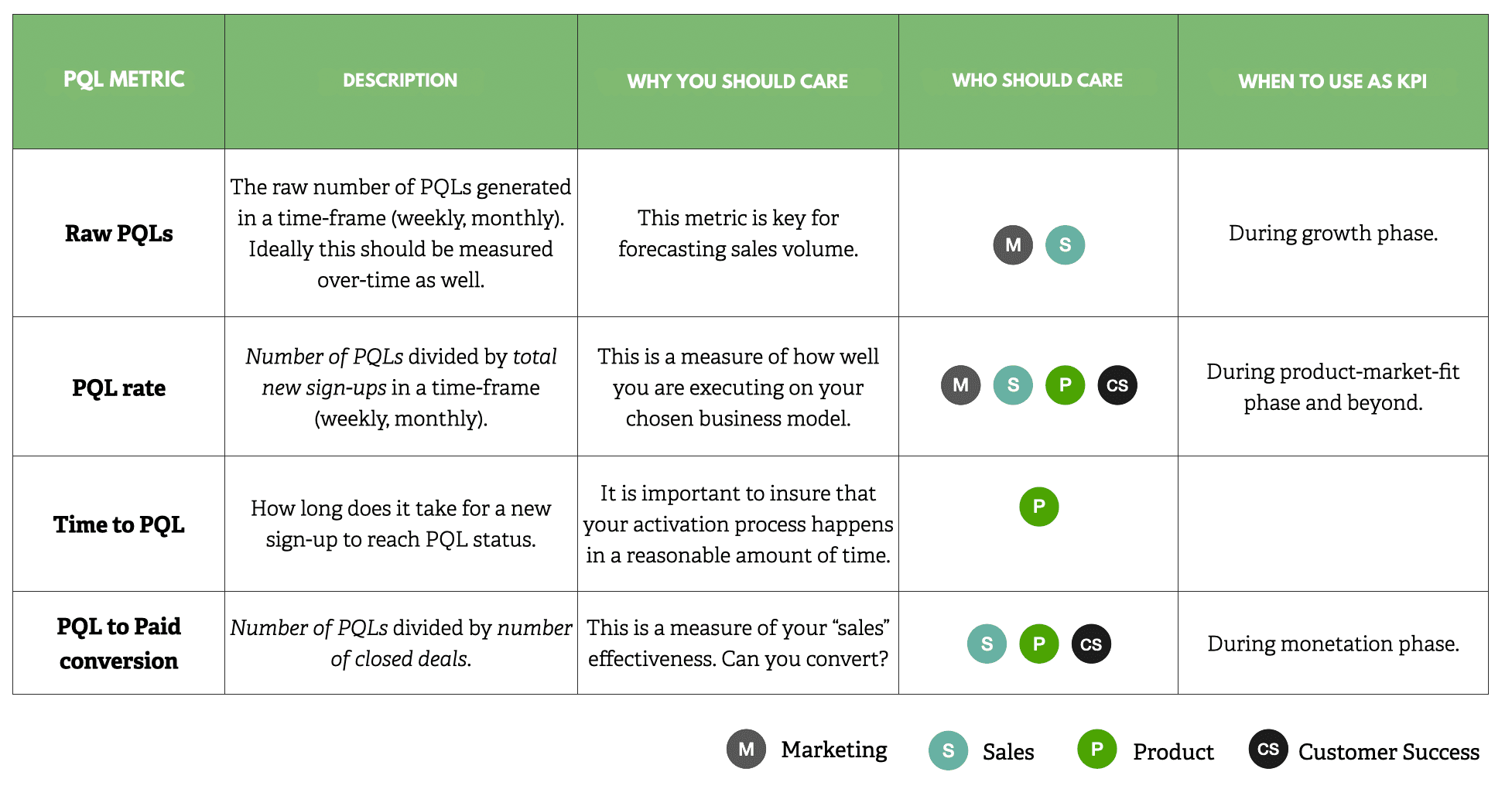 Gráfico de resumen de métricas PQL