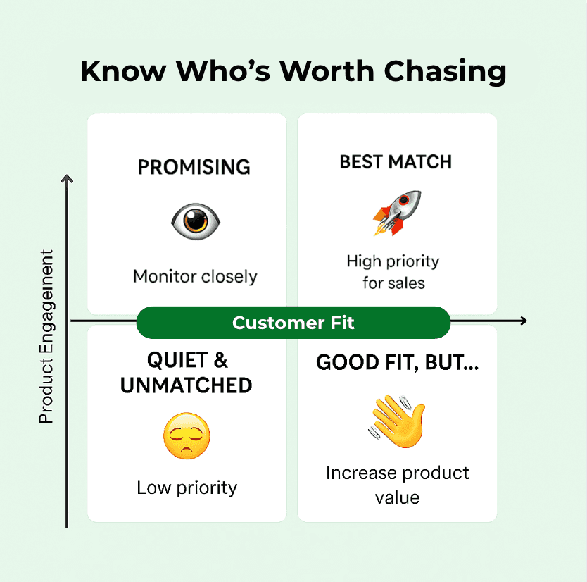 Quadrant de Qualification Product-Led